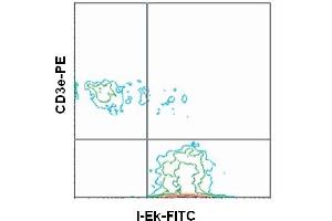 Flow Cytometry (FACS) image for anti-MHC Class II I-Ek antibody (FITC) (ABIN371150) (MHC Class II I-Ek Antikörper  (FITC))