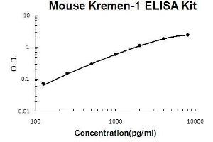 Mouse Kremen-1 PicoKine ELISA Kit standard curve