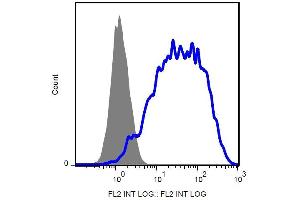Flow Cytometry (FACS) image for anti-Tumor Necrosis Factor Receptor Superfamily, Member 10d, Decoy with Truncated Death Domain (TNFRSF10D) (AA 1-210) antibody (PE) (ABIN457378)