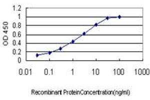ELISA image for anti-Cullin-Associated and Neddylation-Dissociated 1 (CAND1) (AA 1-101) antibody (ABIN599270) (CAND1 Antikörper  (AA 1-101))