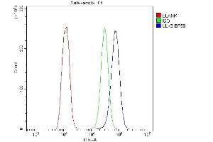 Flow Cytometry analysis of U20S cells using anti-ULK3 antibody (ABIN3043954). (ULK3 Antikörper  (C-Term))