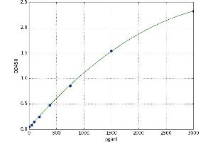 A typical standard curve