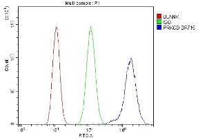 Flow Cytometry analysis of THP-1 cells using anti-PRKCD antibody (ABIN7601631). (PKC delta Antikörper  (AA 4-676))