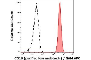 Separation of human neutrophil granulocytes (red-filled) from CD16 negative lymphocytes (black-dashed) in flow cytometry analysis (surface staining) of human peripheral whole blood stained using anti-human CD16 (MEM-154) purified antibody (low endotoxin, concentration in sample 2 μg/mL) GAM APC. (CD16 Antikörper)