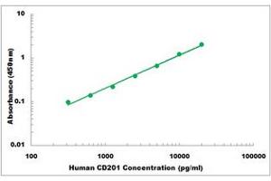 Representative Standard Curve (PROCR ELISA Kit)