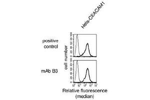 Flow Cytometry (FACS) image for anti-Carcinoembryonic Antigen-Related Cell Adhesion Molecule 1 (CEACAM1) antibody (ABIN614760) (CEACAM1 Antikörper)