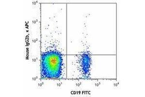 Flow Cytometry (FACS) image for anti-CD1d Molecule (CD1D) antibody (APC) (ABIN2657008) (CD1d Antikörper  (APC))