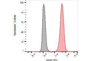 Flow cytometry analysis (surface staining) of HL-60 (positive) and SP2 (negative) cells with anti-human CD59 (MEM-43) FITC. (CD59 Antikörper  (FITC))