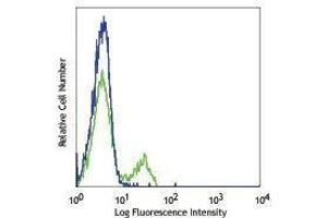 Flow Cytometry (FACS) image for anti-Neural Cell Adhesion Molecule 1 (NCAM1) antibody (Pacific Blue) (ABIN2662378) (CD56 Antikörper  (Pacific Blue))