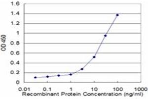 Detection limit for recombinant GST tagged IL6R is approximately 0. (IL-6 Receptor Antikörper  (AA 21-120))