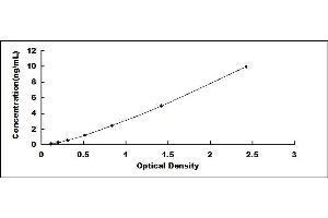 Typical standard curve (SLC6A4 ELISA Kit)