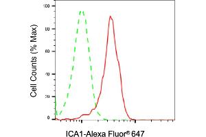 Flow cytometric analysis of ICA1 expression in SH-SY5Y cells using ICA1 antibody (ABIN7799131), 1:2,000).