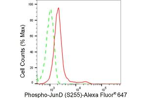 Flow cytometric analysis of Phospho-JunD (S255) expression in HepG2 cells using Phospho-JunD (S255) antibody (ABIN7799144), 1:2,000). (Rekombinanter JunD Antikörper  (pSer255))