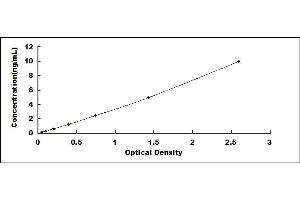 Typical standard curve (SLC30A1 ELISA Kit)