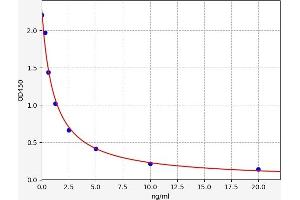 Typical standard curve (UACA ELISA Kit)