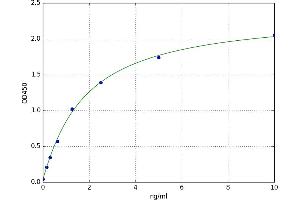 A typical standard curve