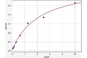 Typical standard curve (TUBA1B ELISA Kit)