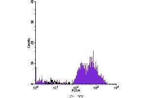 Flow Cytometry (FACS) image for anti-Integrin Alpha2b (CD41) antibody (FITC) (ABIN2144591) (Integrin Alpha2b Antikörper  (FITC))