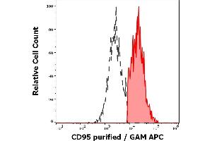 Separation of human CD95 positive lymphocytes (red-filled) from CD95 negative lymphocytes (black-dashed) in flow cytometry analysis (surface staining) of human peripheral whole blood stained using anti-human CD95 (LT95) purified antibody (concentration in sample 2 μg/mL) GAM APC. (FAS Antikörper)