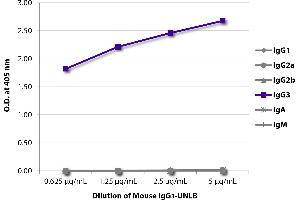 ELISA image for Mouse IgG3 isotype control (SPRD) (ABIN376689)