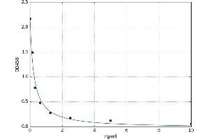 A typical standard curve