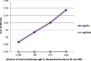 ELISA plate was coated with purified human IgG Fc and IgG Fab. (Ziege anti-Human IgG (Fc Region) Antikörper (HRP) - Preadsorbed)