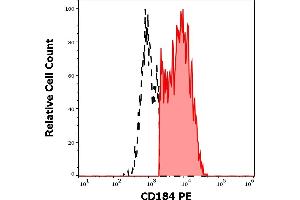 Separation of human CD184 positive CD3 negative lymphocytes (red-filled) from CD184 negative CD3 negative lymphocytes (black-dashed) in flow cytometry analysis (surface staining) of human peripheral whole blood stained using anti-human CD184 (12G5) PE antibody (10 μL reagent / 100 μL of peripheral whole blood). (CXCR4 Antikörper  (PE))
