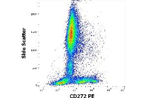Flow cytometry surface staining pattern of human peripheral whole blood stained using anti-human CD272 (MIH26) PE antibody (10 μL reagent / 100 μL of peripheral whole blood). (BTLA Antikörper  (PE))