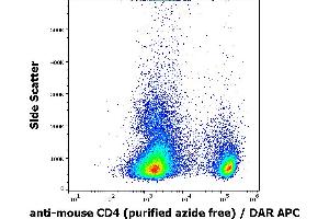 Flow cytometry surface staining pattern of murine splenocyte suspension stained using anti-mouse CD4 (GK1.