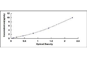 Typical standard curve (Neuregulin 1 ELISA Kit)