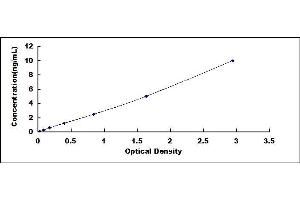 Typical standard curve (POR ELISA Kit)