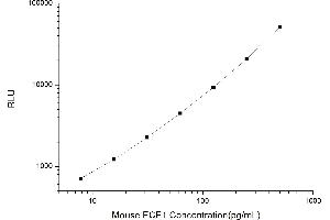 Typical standard curve (ECE1 CLIA Kit)