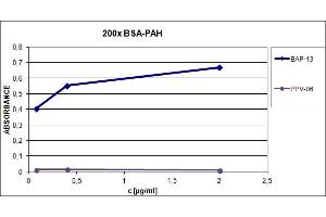 ELISA detection of benzo(a)pyrene using mouse monoclonal antibody BAP-13, compared with isotype control antibody PPV-06.