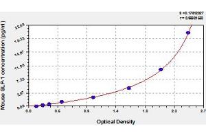 Typical Standard Curve (GLP-1 ELISA Kit)