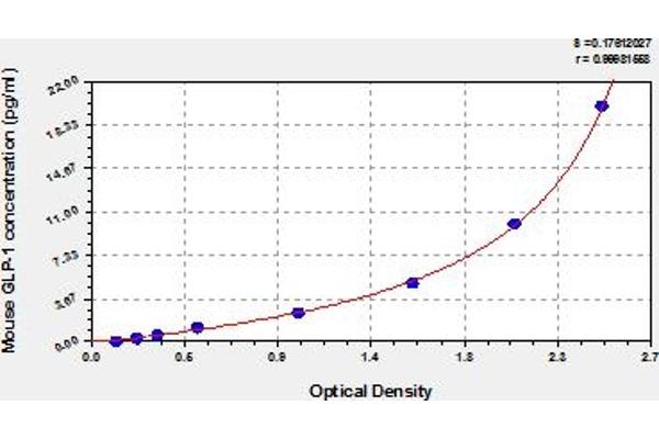 GLP-1 ELISA Kit