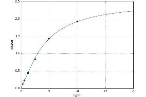 A typical standard curve
