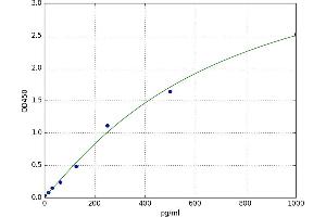 A typical standard curve