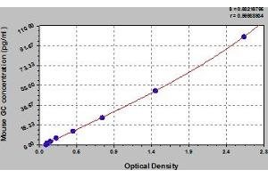 Typical Standard Curve (Glucagon ELISA Kit)