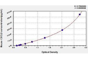 Typical standard curve (CXCL3 ELISA Kit)