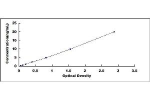 Typical standard curve (EZH1 ELISA Kit)