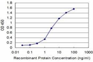 Detection limit for recombinant GST tagged DLX5 is approximately 0. (DLX5 Antikörper  (AA 1-110))