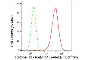 Flow cytometric analysis of Histone H3 (acetyl K18) expression in HAP-1 cells using Histone H3 (acetyl K18) antibody (ABIN7798970), 1:2,000). (Rekombinanter Histone 3 Antikörper  (H3K18ac))
