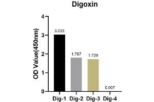 The Digoxin rabbit monoclonal antibody (ABIN7266762) are tested in ELISA against digoxin labelled oligonucleotide(Dig-1,Dig-2 and Dig-3) and unlabelled oligonucleotide(Dig-4) , Dig-1 :5'AGCTAAC/iDigdT/ACTAGCT(Biotin)3' Dig-2 :5'(Digoxin)AGCTAACTACTAGCT(Biotin)3' Dig-3 :5'(Biotin)AGCTAACTACTAGCT(Digoxin)3' Dig-4 :5'AGCTAACTACTAGCT(Biotin)3' (Digoxin Antikörper)