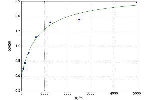 A typical standard curve (PGAM2 ELISA Kit)