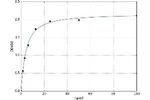 A typical standard curve (GGT1 ELISA Kit)