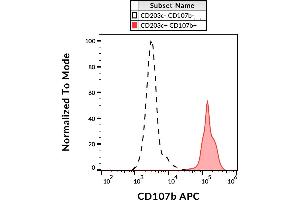 Flow cytometry analysis (surface staining) of IgE-stimulated human peripheral blood with anti-CD107b (H4B4) APC. (LAMP2 Antikörper  (APC))