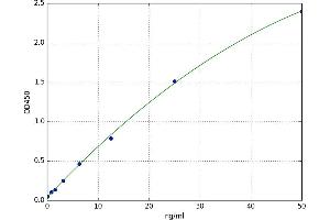 A typical standard curve