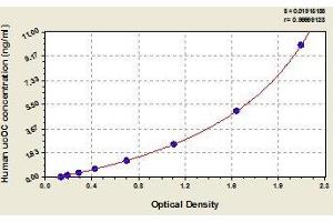 Typical standard curve (Undercarboxylated Osteocalcin ELISA Kit)