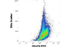 Flow cytometry surface staining pattern of human PHA stimulated peripheral blood mononuclear cell suspension stained using anti-human CD274 (29E. (PD-L1 Antikörper  (FITC))