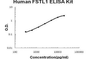 Human FSTL1 PicoKine ELISA Kit standard curve